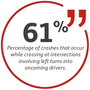 61% of crashes involve left turns